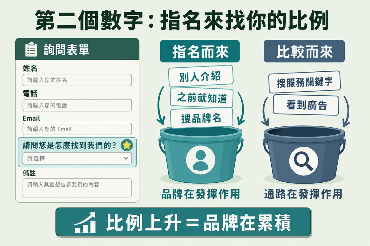 左邊詢問表單中一個欄位被標亮寫著請問您是怎麼找到我們的,右邊兩個分類桶分別接住指名而來與比較而來的答案