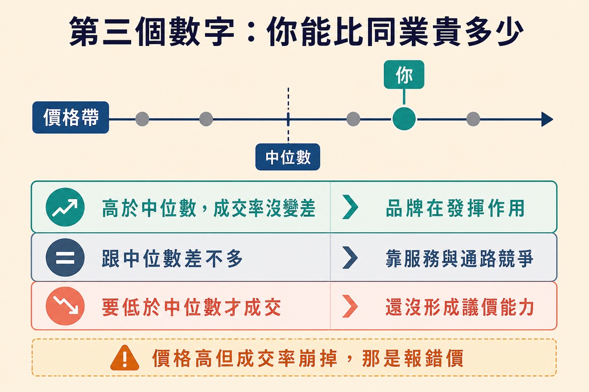橫向價格帶座標軸上標出中位數與數個同業位置,自己的位置明顯偏右,下方列出三種情況的判讀