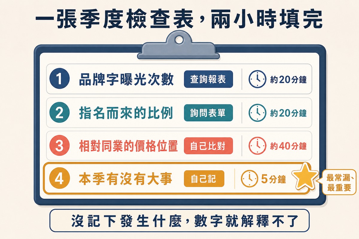 一張四列的季度檢查表,分別是品牌字曝光、指名比例、價格位置與本季大事,最後一列被標為最常漏也最重要
