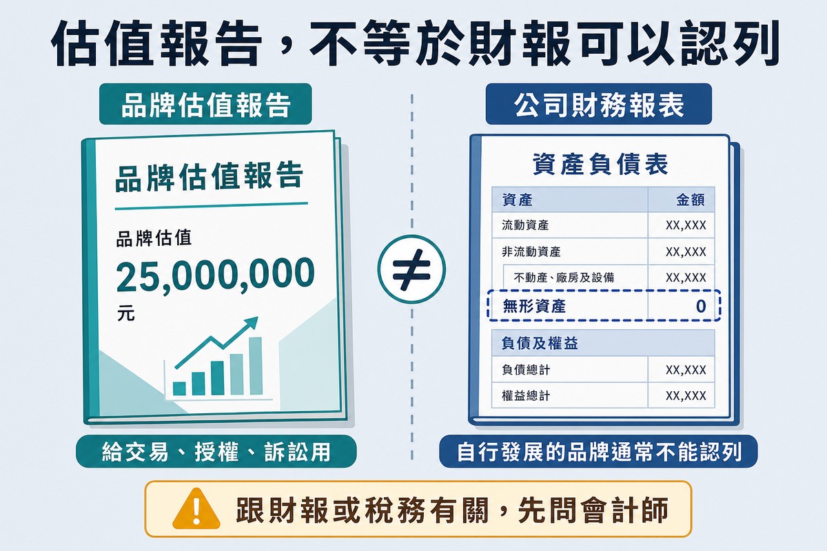 左右兩份文件中間隔著虛線與不等號,左邊是品牌估值報告、右邊是公司財務報表