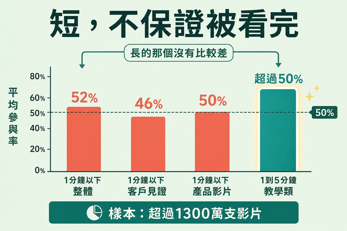 長條圖,一分鐘以下整體52%、客戶見證46%、產品影片50%,最右邊一到五分鐘教學類超過50%並被標亮
