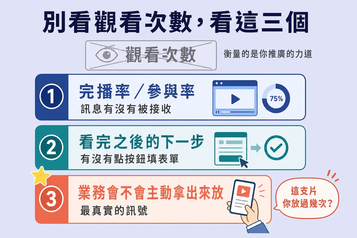 上方劃掉觀看次數,下方三層分別是完播率、看完之後的下一步、業務會不會主動放,最後一項被標為最真實