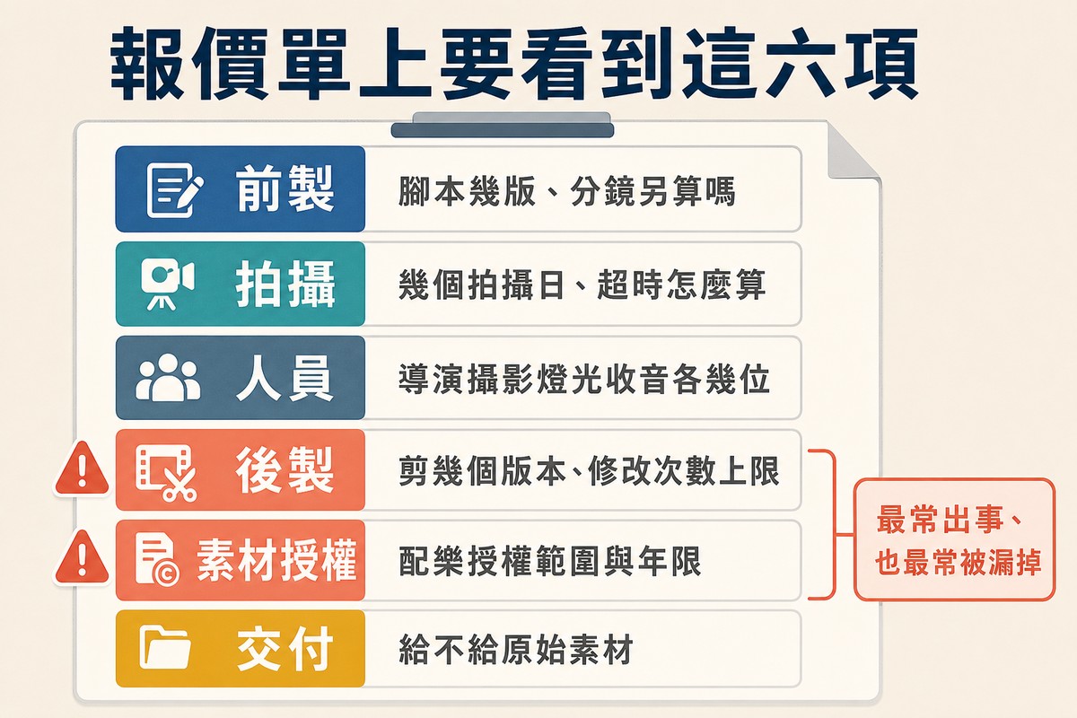 影片製作報價單示意圖,六列分別是前製、拍攝、人員、後製、素材授權與交付,後製與授權兩列被標上警示