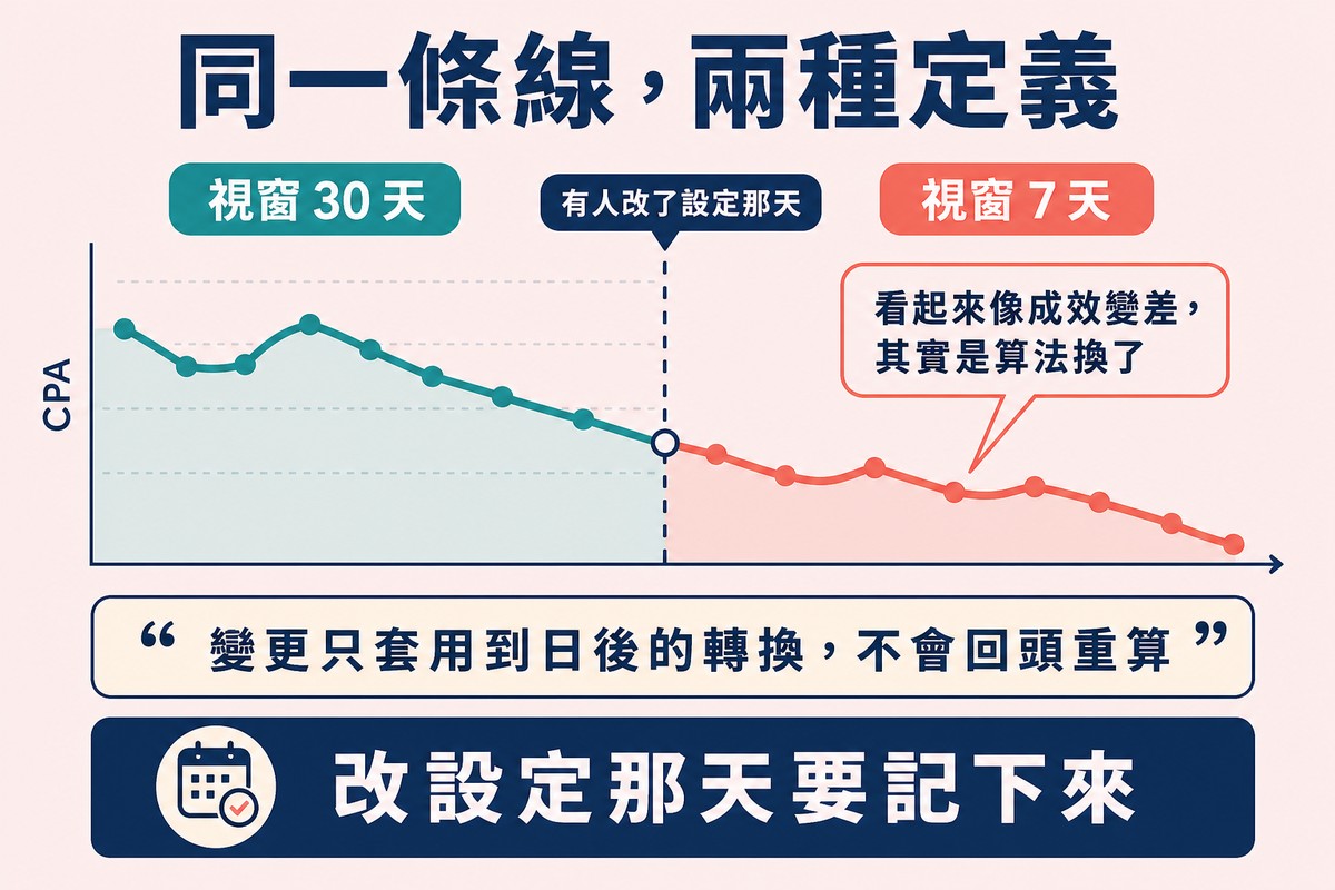 圖上方寫「同一條線,兩種定義」,一條看似連續的 CPA 走勢線,中間一道虛線標著有人改了設定那天,左右兩段分別標示視窗 30 天與 7 天。