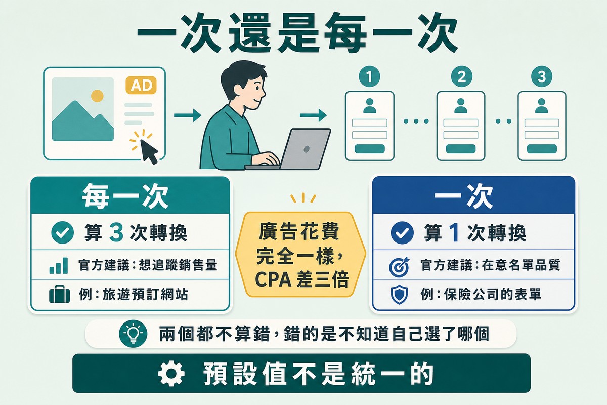 圖上方寫「一次還是每一次」,一個人點一次廣告後填了三次表單,下方兩張卡片分別算成 3 次轉換與 1 次轉換,中間標註廣告花費完全一樣。