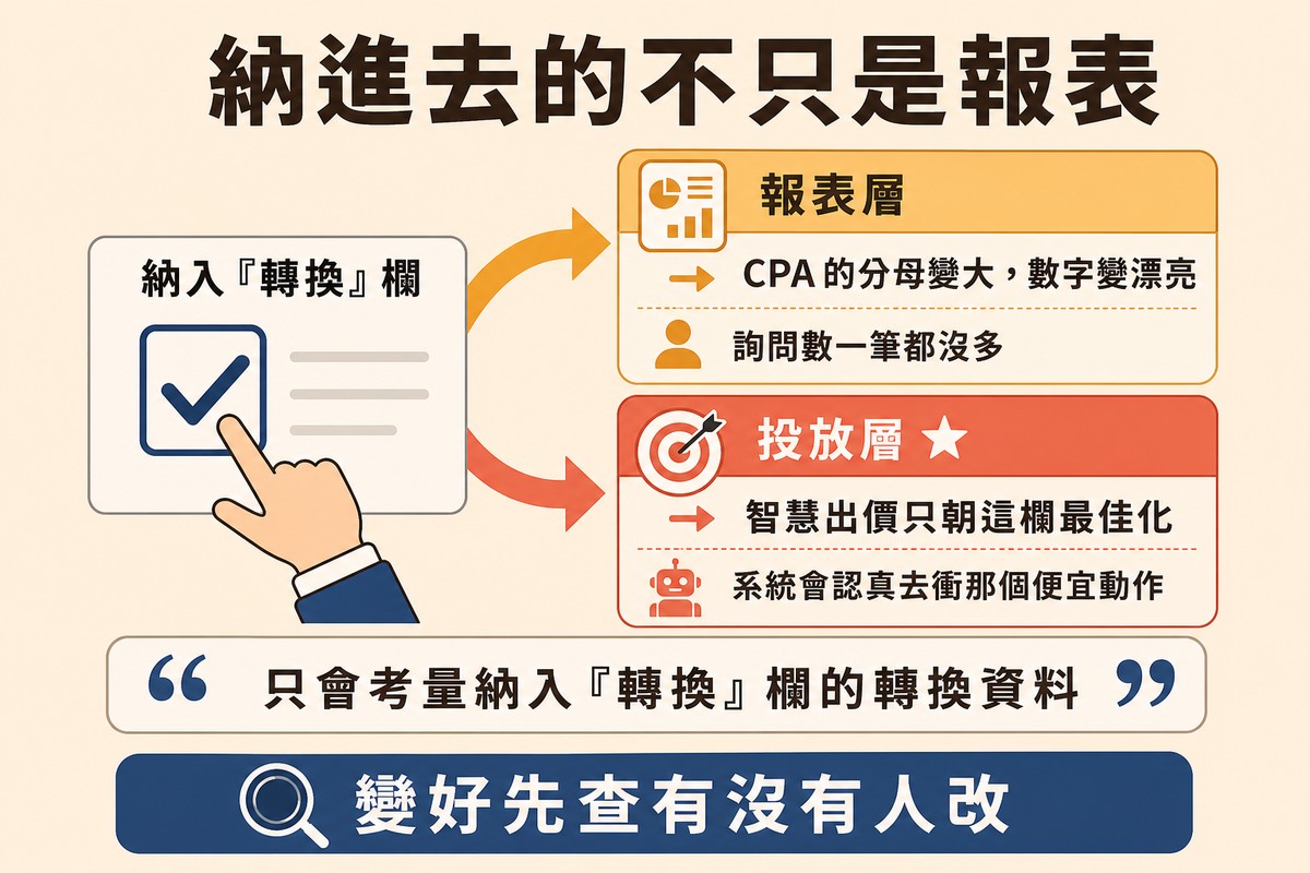 圖上方寫「納進去的不只是報表」,一個納入轉換欄的勾選框分出兩條箭頭:上方是報表層讓數字變漂亮,下方是投放層讓智慧出價改去衝那個動作。