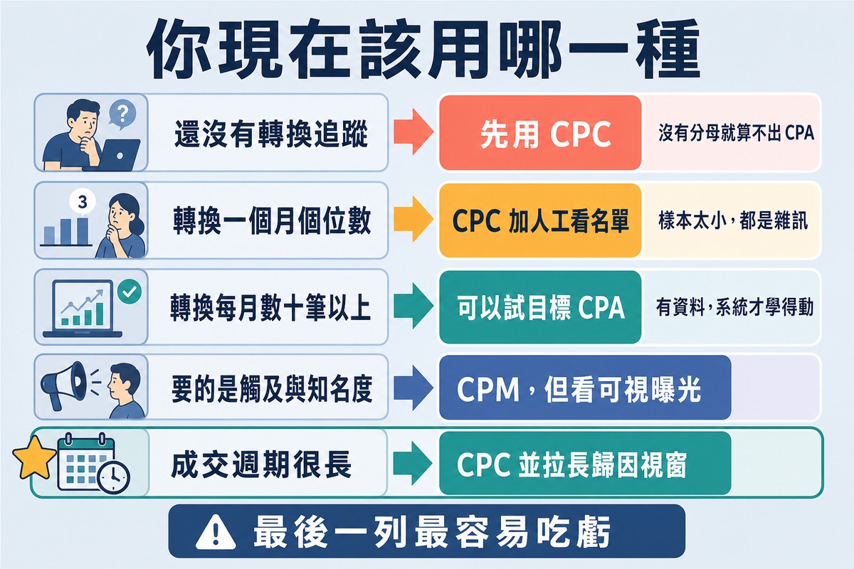 圖上方寫「你現在該用哪一種」,五列狀況分別對應建議方向:沒追蹤用 CPC、轉換太少用 CPC、轉換穩定可試目標 CPA、要觸及用 CPM、成交週期長要拉長視窗。