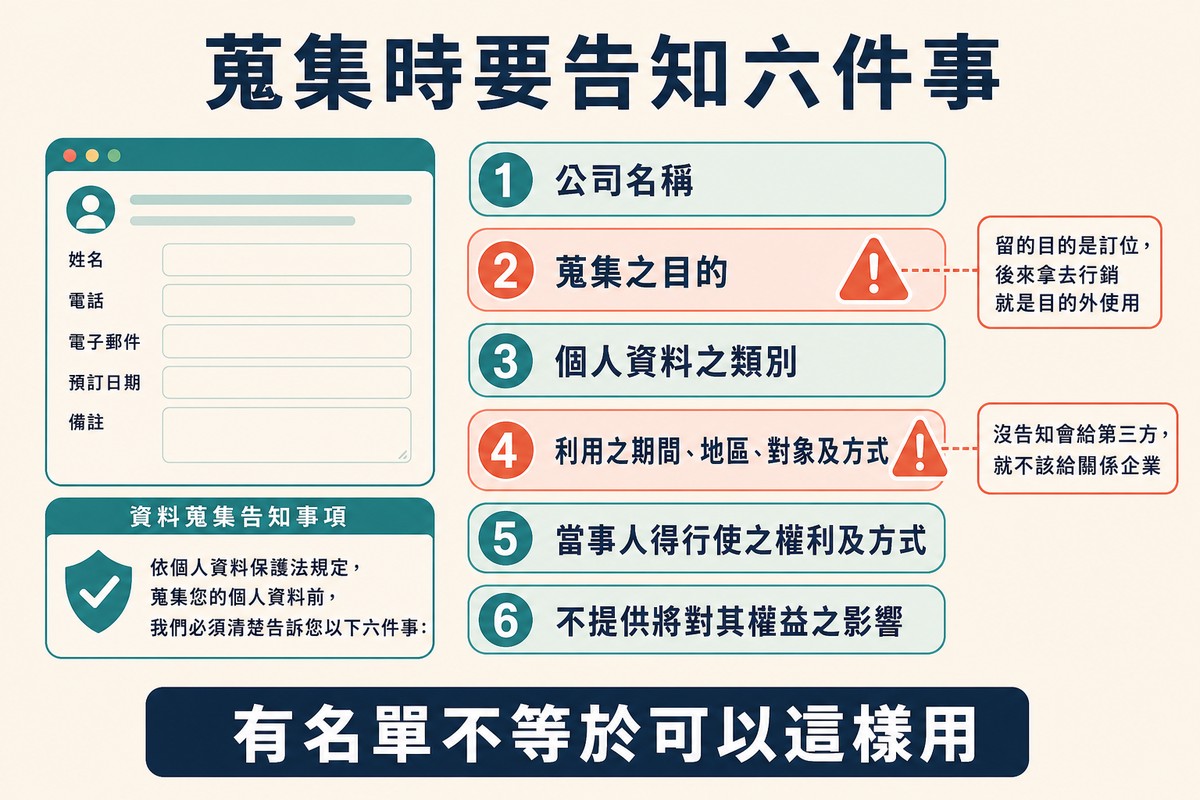 左邊一張資料蒐集表單與告知區塊,右邊六列應告知事項,其中兩列加上警示標記並各附一句實例