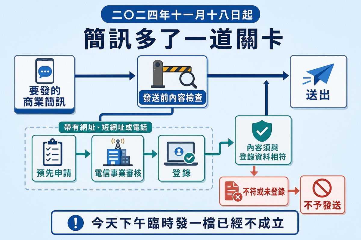 以日期為題的橫幅,下方一條發送流程中間多了一道內容檢查閘門,帶連結者另有申請審核登錄的支線與不予發送的分支
