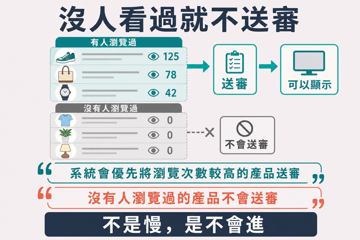圖上方寫「沒人看過就不送審」,一長串商品列中只有上方一小段是有人瀏覽過並流進送審與顯示,其餘灰色部分的箭頭在送審前中斷。
