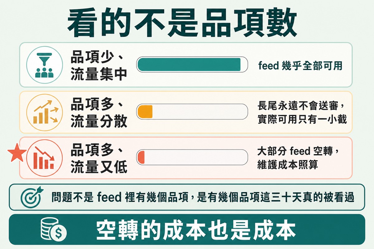 圖上方寫「看的不是品項數」,三列分別是品項少流量集中、品項多流量分散、品項多流量又低,各配一條顯示 feed 可用比例的長條。