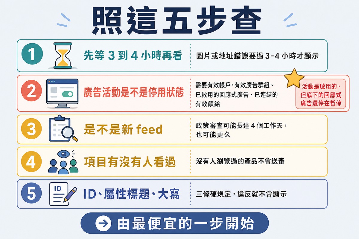 圖上方寫「照這五步查」,五列編號依序是先等三四小時、檢查活動是否停用、是不是新 feed、項目有沒有人看過、檢查 ID 與標題與大寫,第二列加了星號。