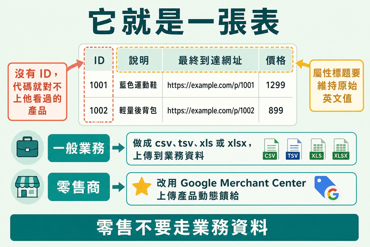 圖上方寫「它就是一張表」,中央一張四欄的表格草圖,欄位分別是 ID、說明、最終到達網址、價格,下方兩條上傳路徑分別給一般業務與零售商。