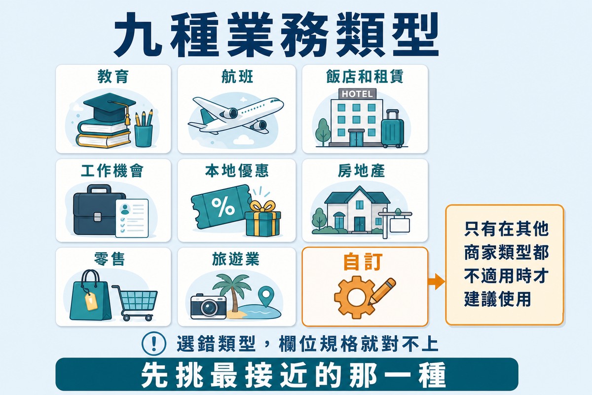 圖上方寫「九種業務類型」,九張卡片分別是教育、航班、飯店和租賃、工作機會、本地優惠、房地產、零售、旅遊業與自訂,自訂那張另外標示。