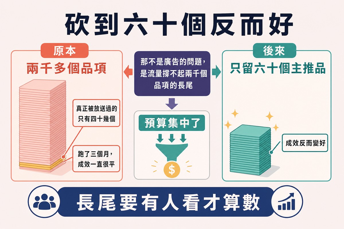 圖上方寫「砍到六十個反而好」,左邊兩千多個品項的高疊中只有一小片被標亮,右邊六十個主推品整疊被標亮,中間標註問題出在流量撐不起長尾。
