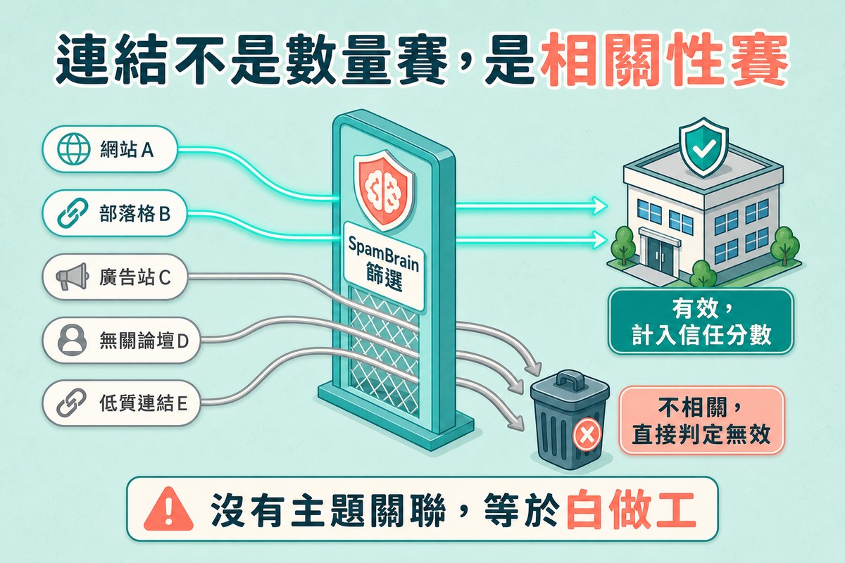 一張圖畫著網站A部落格B廣告站C無關論壇D低質連結E五條線流向中間一道標示SpamBrain篩選的閘門，相關的兩條線發光通過閘門連到右側建築物標示有效計入信任分數，不相關的三條線被擋下掉進垃圾桶標示不相關直接判定無效