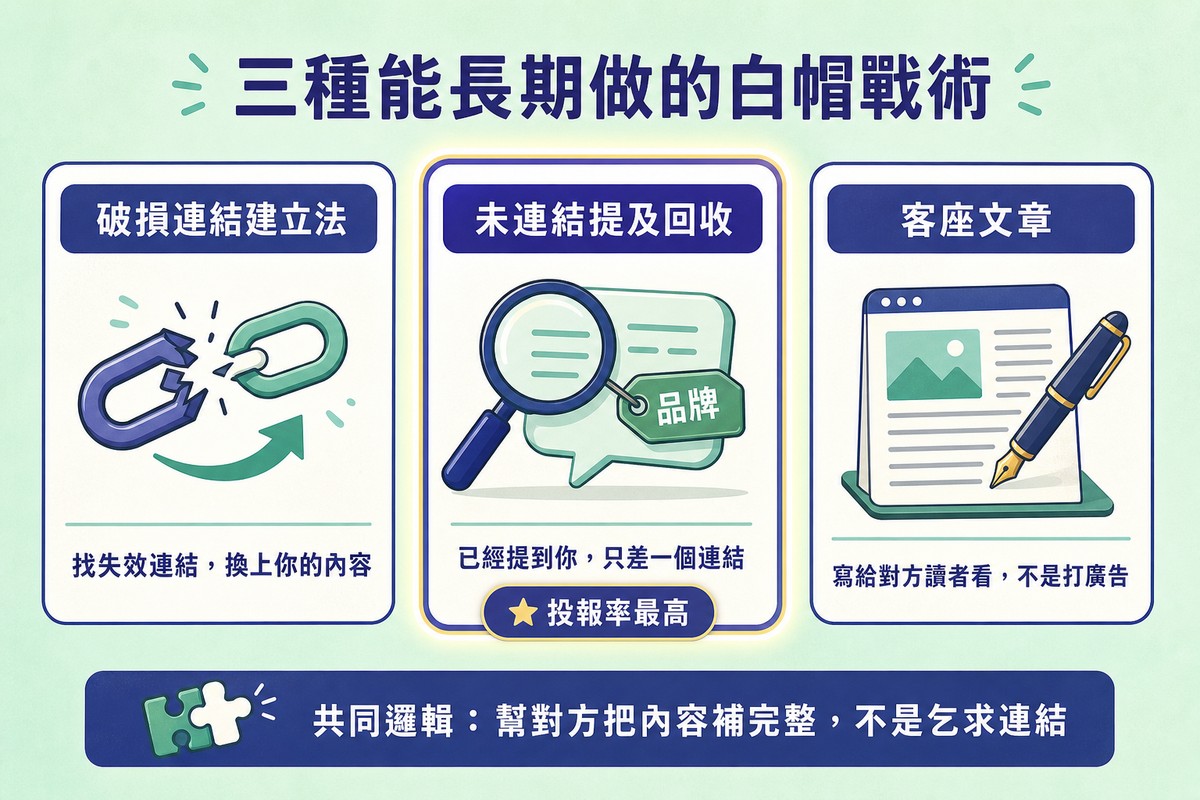 一張圖三張並排卡片，左卡破損連結建立法配一個斷裂又接上的鏈條圖示，中間卡未連結提及回收配放大鏡與品牌標籤圖示並標示投報率最高，右卡客座文章配鋼筆寫文章圖示，底部標語寫著共同邏輯是幫對方把內容補完整不是乞求連結