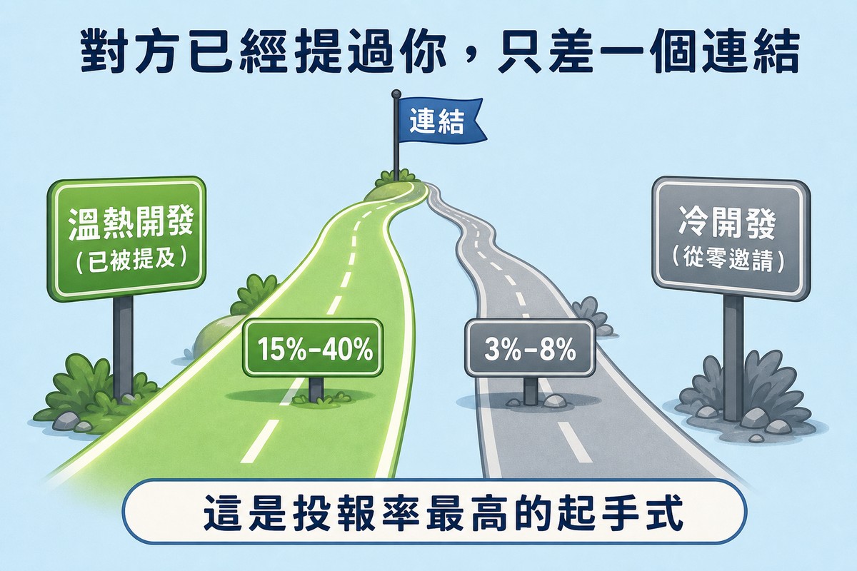 一張圖畫著兩條並排道路，左邊寬闊發光的道路標示溫熱開發已被提及轉換率15%到40%，右邊窄小灰色的道路標示冷開發從零邀請轉換率3%到8%，兩條路盡頭都有一支寫著連結的旗子