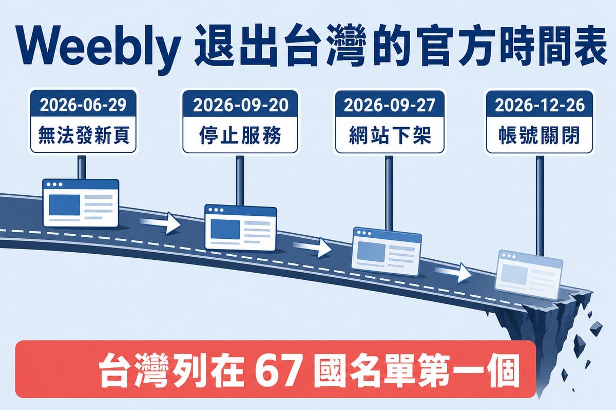 一條由左往右下傾斜的道路，末端是斷崖。路上四根里程碑分別標 2026-06-29 無法發新頁、2026-09-20 停止服務、2026-09-27 網站下架、2026-12-26 帳號關閉；一個網站視窗圖示沿路往下滑並逐漸變淡。