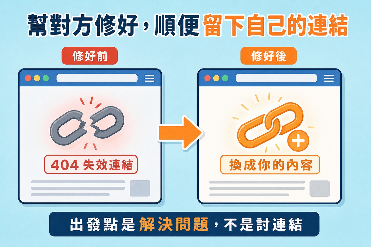 一張圖左半邊畫著網頁上的鏈結圖示斷裂標示404失效連結，右半邊畫著同一個鏈結圖示接回並發光加上一個加號標示換成你的內容，中間有箭頭連接兩邊，底部標語寫著出發點是解決問題不是討連結