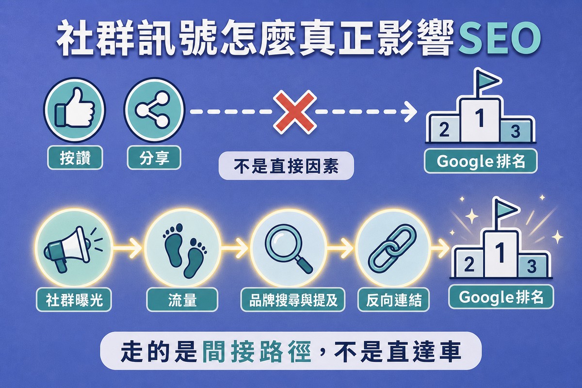 一張圖上半部畫著按讚與分享圖示到Google排名頒獎台之間有一條被打叉的虛線標示不是直接因素，下半部畫著一條發光的路徑從社群曝光經過流量品牌搜尋與提及反向連結最後連到Google排名頒獎台