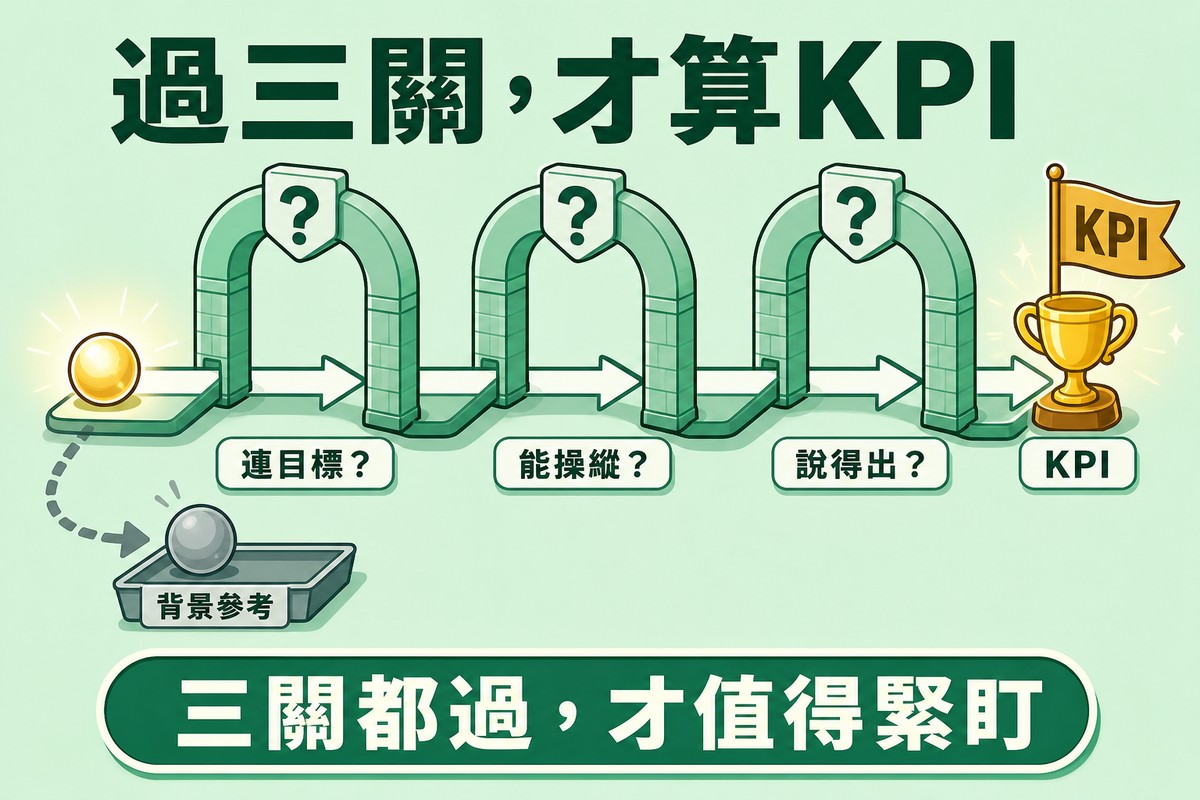 一顆發光金色圓球依序通過三座掛著問號告示牌的拱門,分別寫著連目標、能操縱、說得出,最後抵達寫著KPI的獎盃旗幟;另一顆較暗的圓球則停在第一關前、掉進背景參考的小盤子