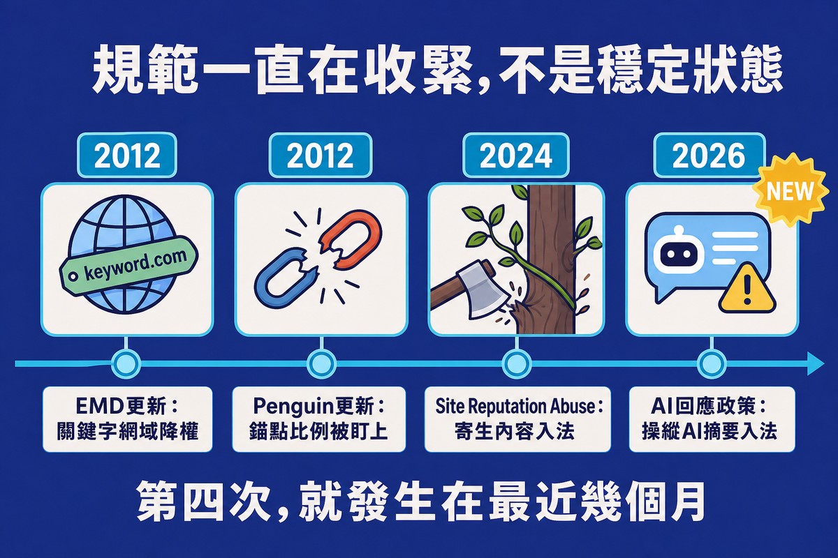 一條橫向時間軸依序標示2012年EMD更新關鍵字網域降權、2012年Penguin更新錨點比例被盯上、2024年Site Reputation Abuse寄生內容入法、2026年AI回應政策操縱AI摘要入法並附NEW徽章