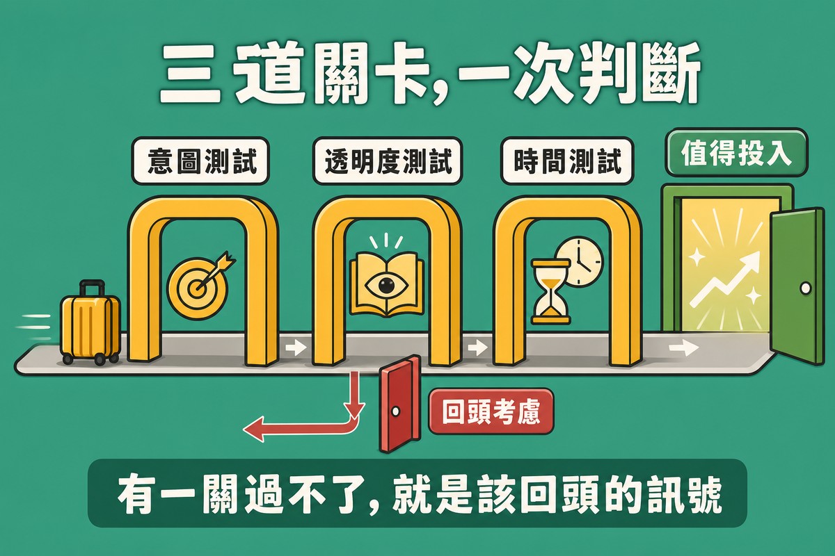 一條通道依序通過意圖測試、透明度測試、時間測試三道拱門關卡，最後抵達標示值得投入的綠色大門，中途另有標示回頭考慮的紅色側門
