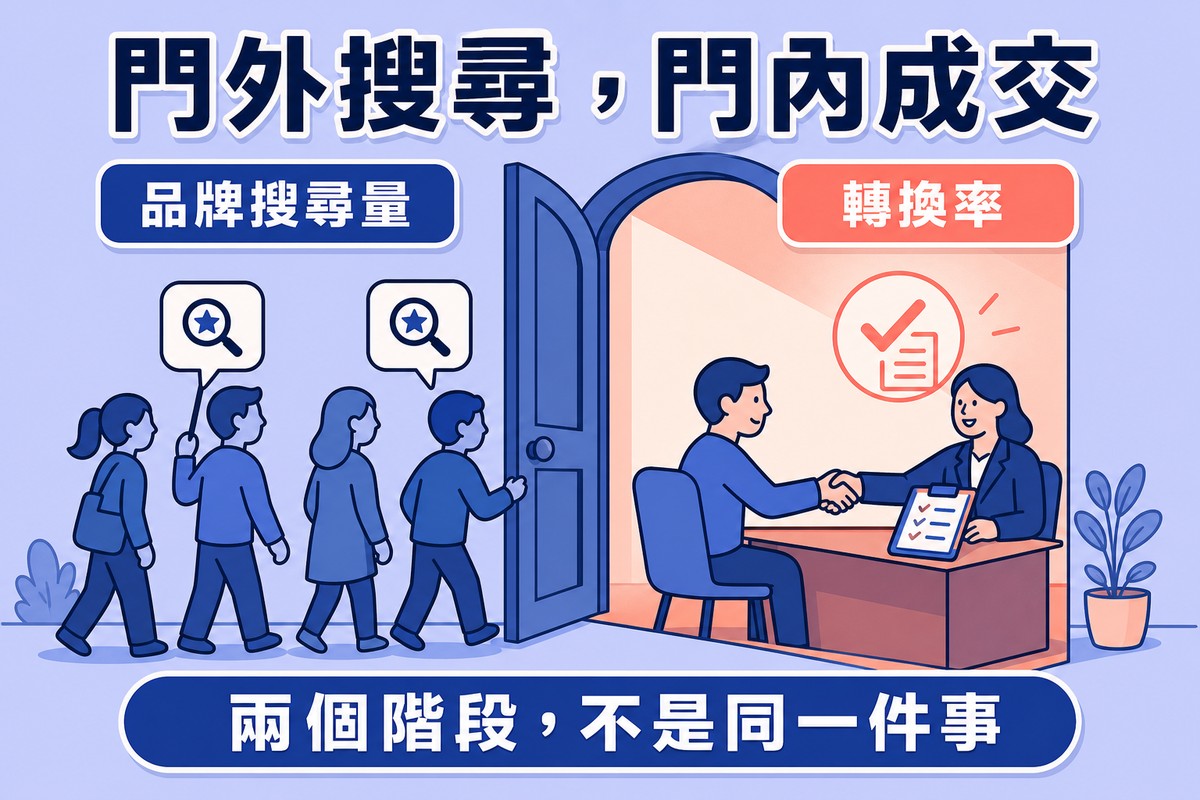 一扇拱門把畫面分成兩半,左側門外一群人舉著搜尋圖示的對話框走向門口代表品牌搜尋量,右側門內一人與另一人握手完成表單代表轉換率
