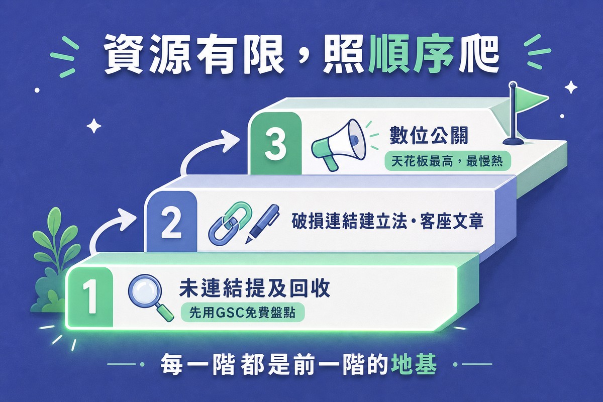 一張圖畫著三階樓梯，第一階最寬且發光標示未連結提及回收並附註先用GSC免費盤點，第二階標示破損連結建立法與客座文章，第三階標示數位公關並附註天花板最高最慢熱，頂端有一支旗子