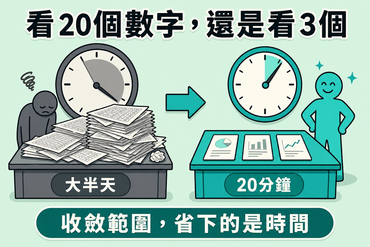 左側一個灰暗大時鐘走了很長一段弧、旁邊堆滿密密麻麻數字報表紙、人物垂頭喪氣,標示大半天;右側一個明亮小時鐘只走了短短一段弧、旁邊只放三張整齊報表卡片、人物自信站立,標示20分鐘