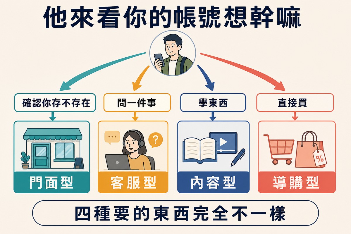 上方一個訪客圖示分出四條箭頭,分別對應確認你存不存在、問一件事、學東西與直接買,各連到一種帳號定位