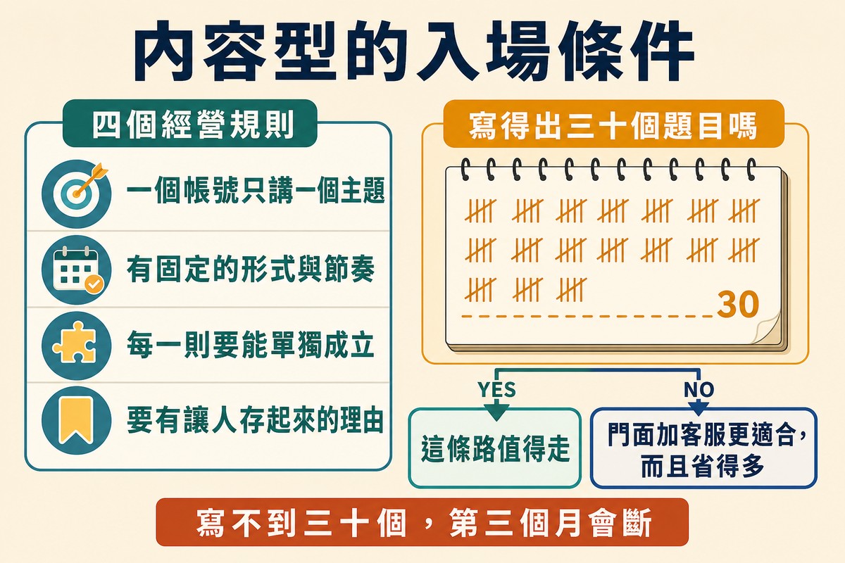 左邊四條內容型的經營規則,右邊一個以三十個題目為門檻的測試框,下方分出值得走與更適合門面加客服兩條路