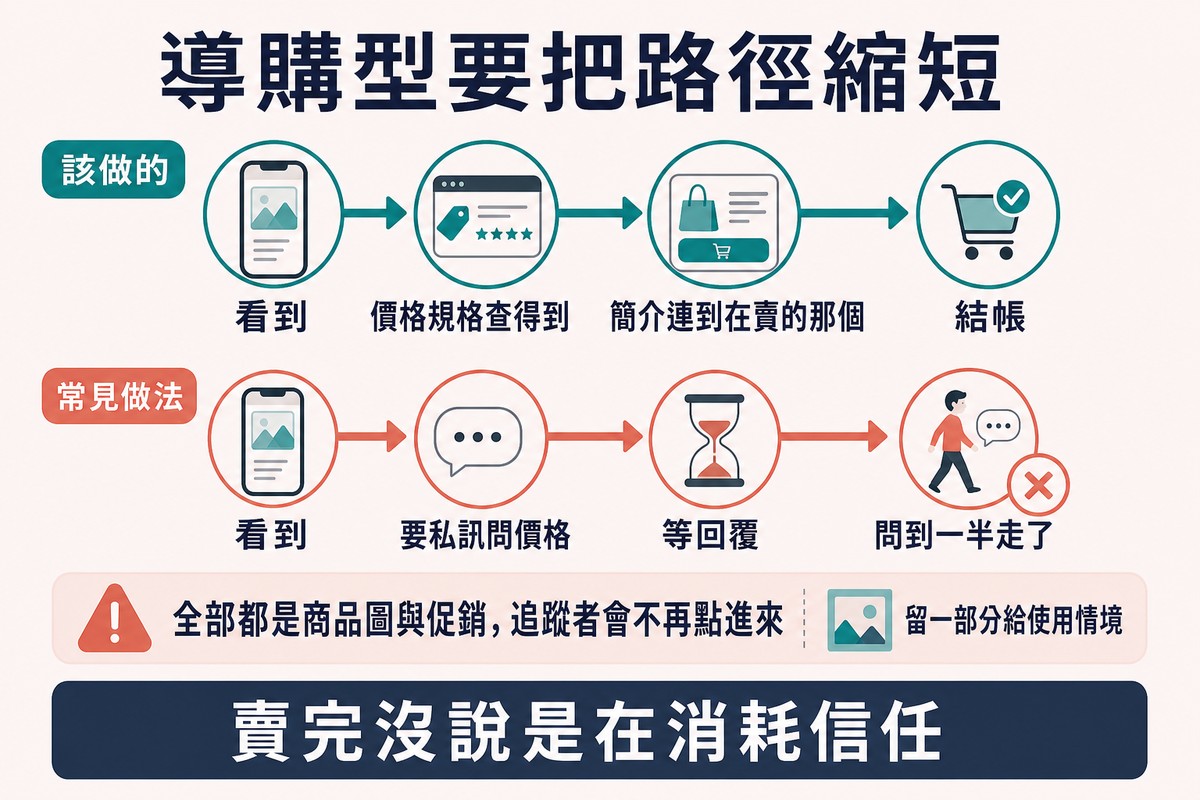上排是價格規格查得到的短路徑,下排是要私訊問價格的長路徑並標出流失點,下方一條警示列
