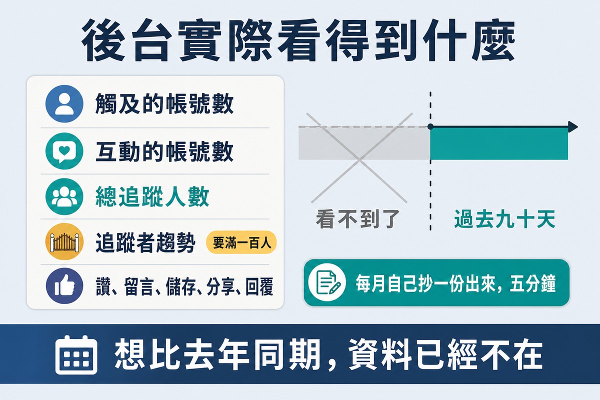 左邊是洞察報告的五列指標,右邊一條時間軸只有過去九十天是實心的、更早的被劃掉