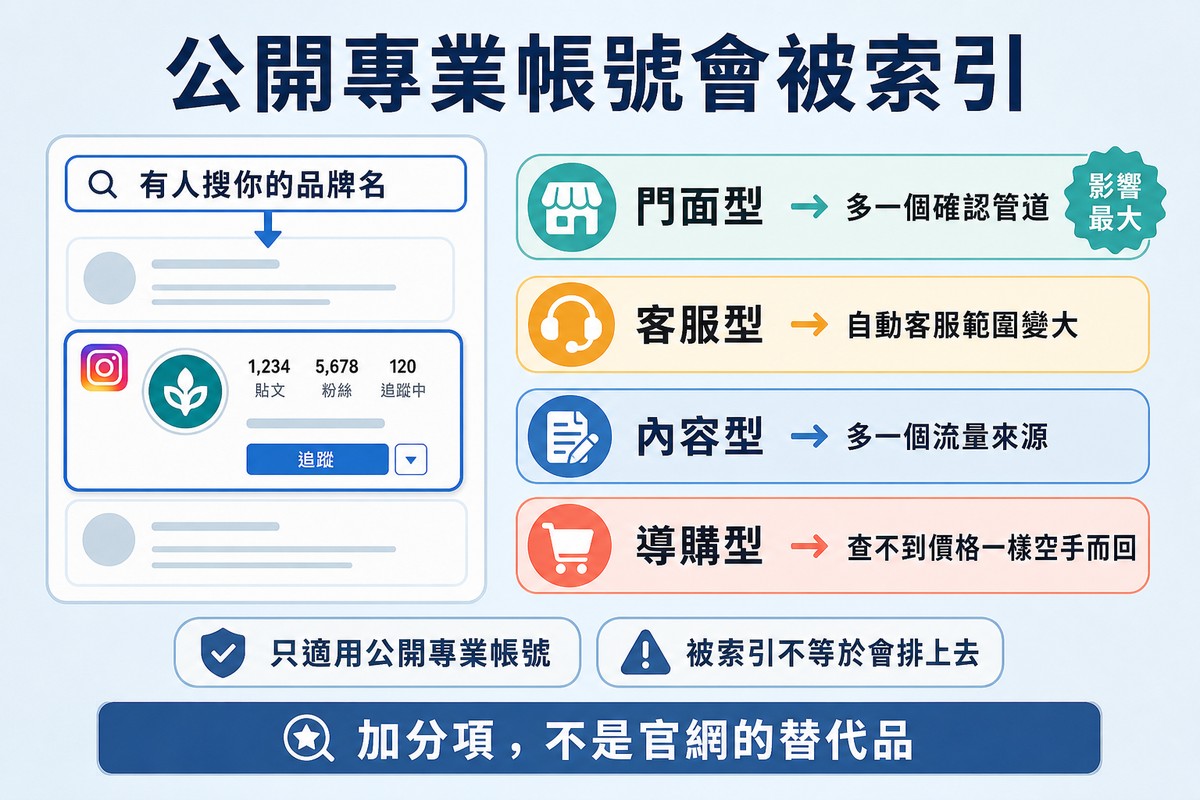 左邊搜尋結果頁裡出現一張社群檔案卡片,右邊四列說明被索引對四種定位各自的意義