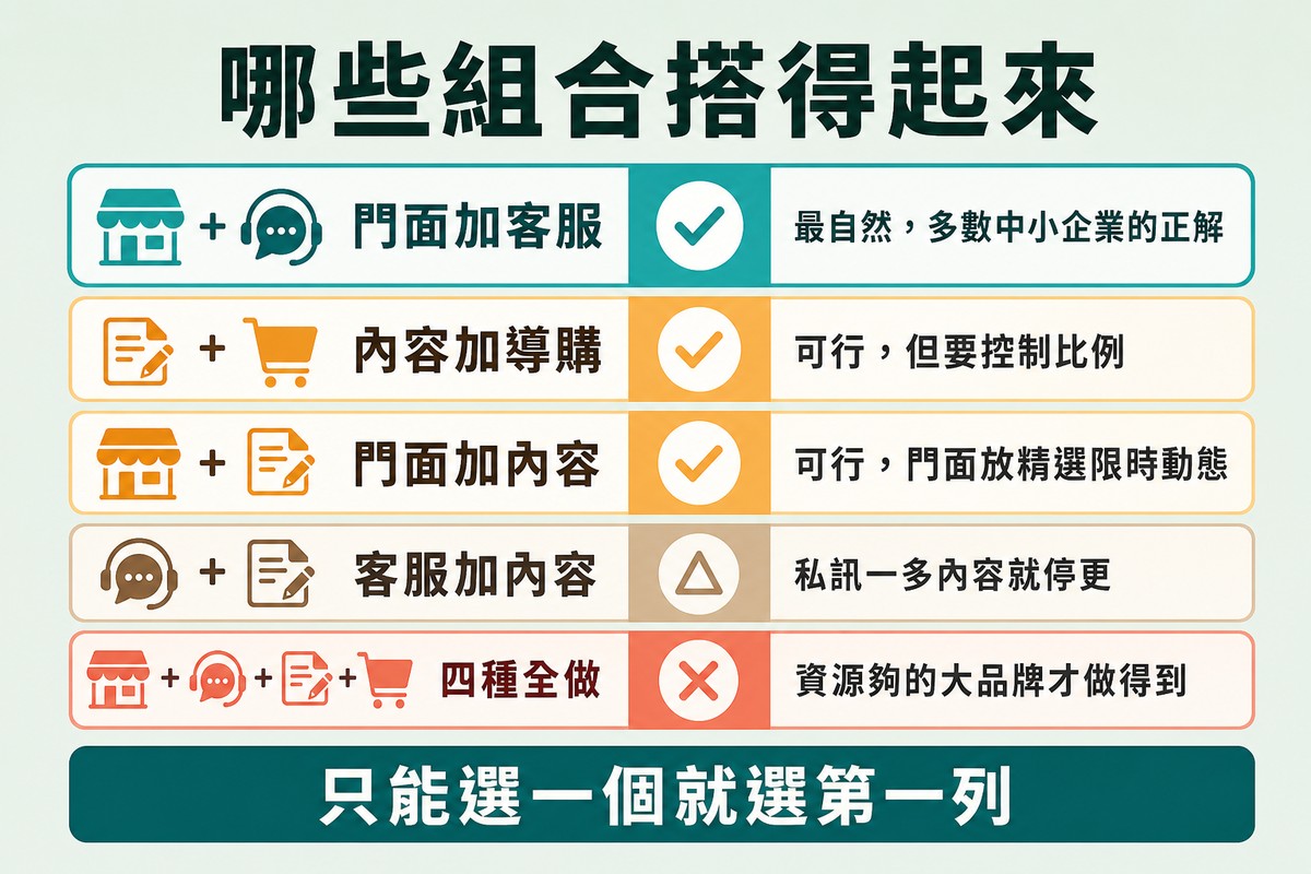五列定位組合各配一個可行與否的判定與理由,門面加客服那一列以較重框線標出