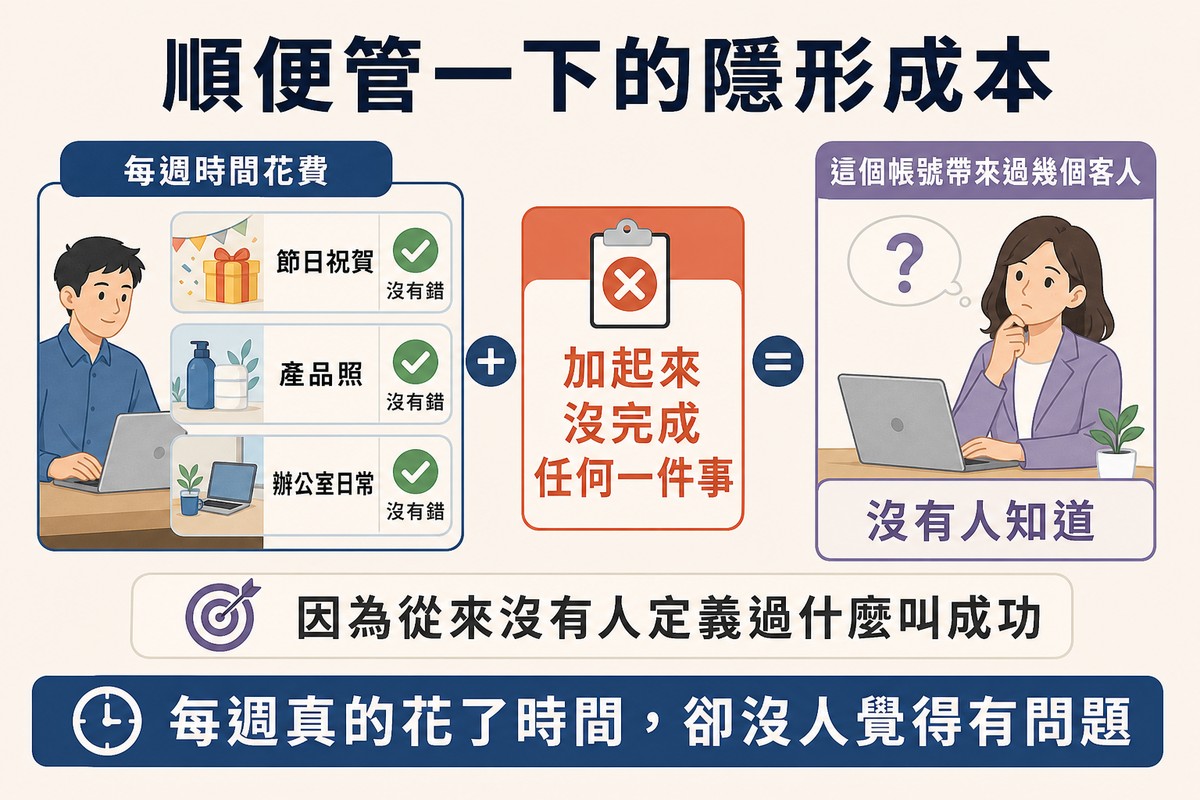 左邊同事的時間被花掉、產出三種不會出錯的內容,中間加總成一個沒完成任何事的結果框,右邊是一個沒有人答得出來的問題