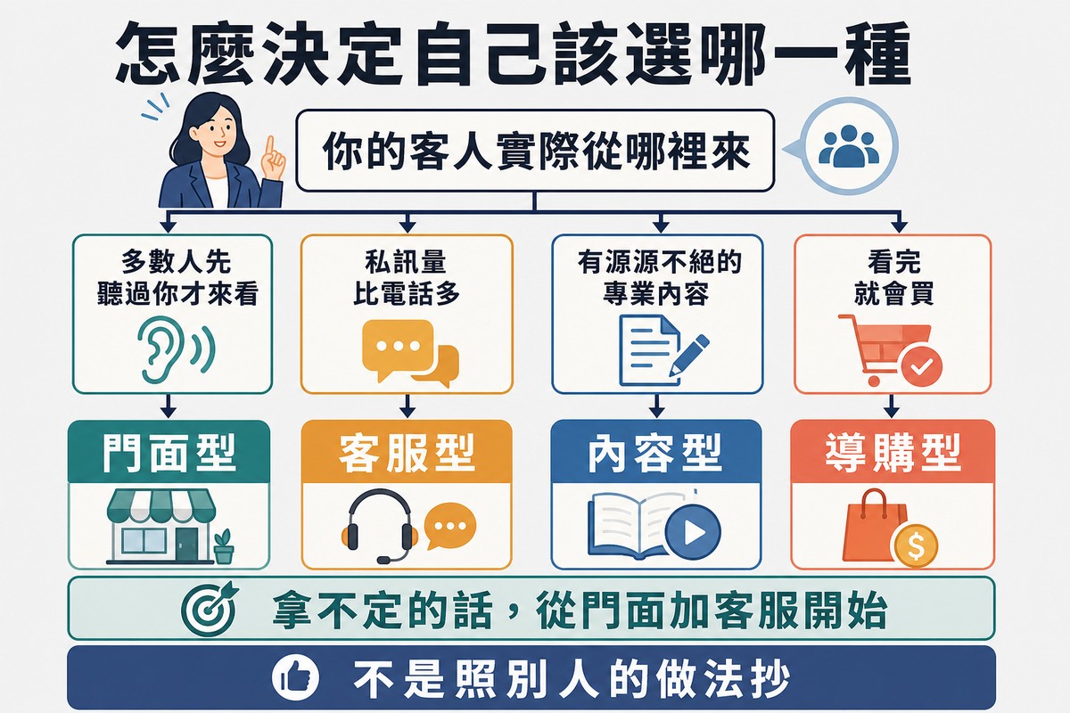 從一個問題方框分出四條路徑,依客人實際從哪裡來各自導向一種定位,下方一條建議帶