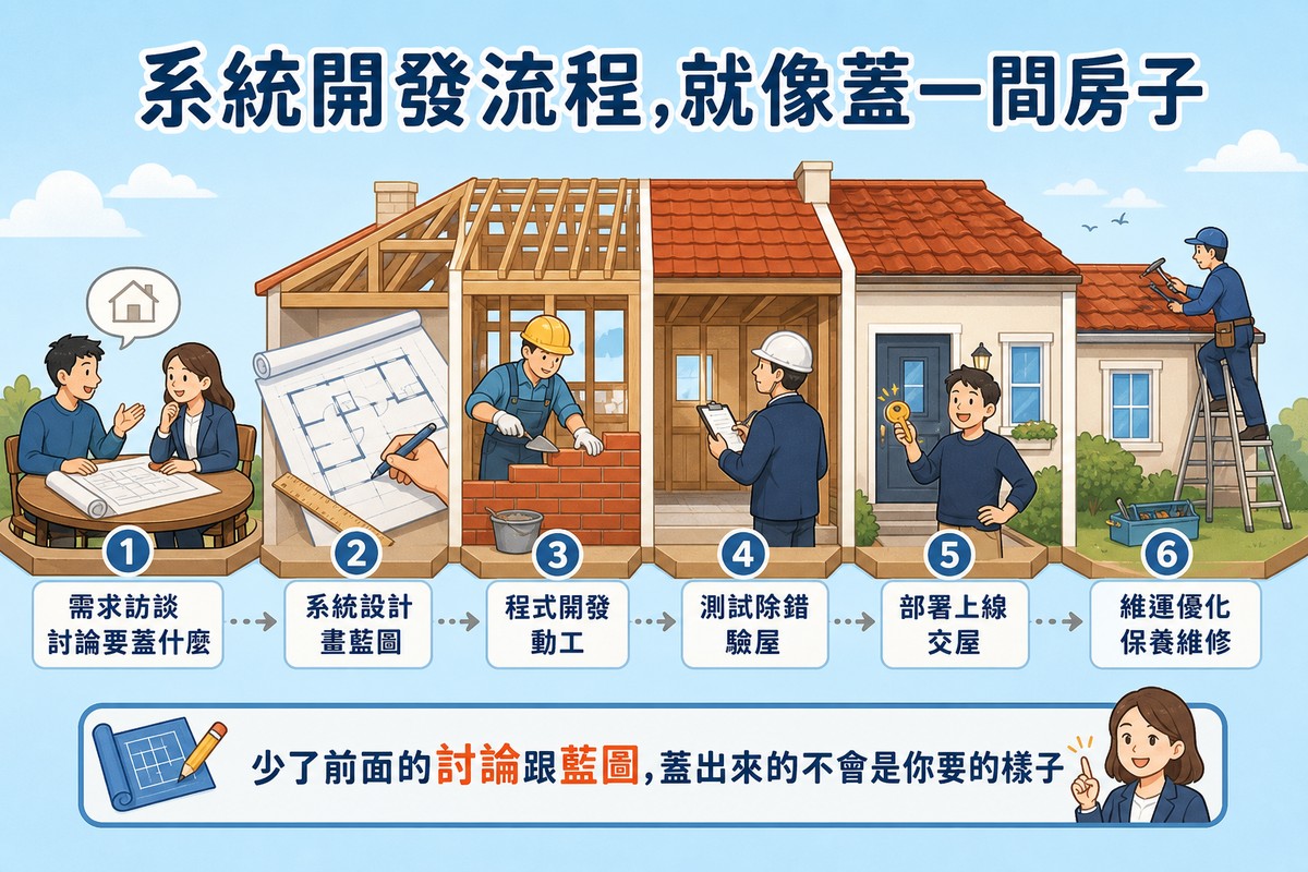 六個連續場景比喻系統開發像蓋房子:跟建築師討論、畫藍圖、動工蓋牆、驗屋檢查、拿鑰匙交屋、屋頂日常保養