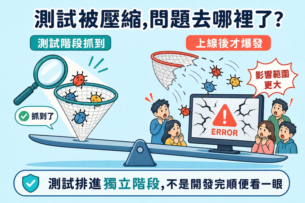 左側放大鏡用網子接住多個錯誤蟲蟲圖示代表測試階段抓到問題,右側破損的網子讓蟲蟲飛向一台出現裂痕與錯誤警示的電腦螢幕,旁邊圍著驚訝的使用者剪影,代表問題延後到上線後才爆發