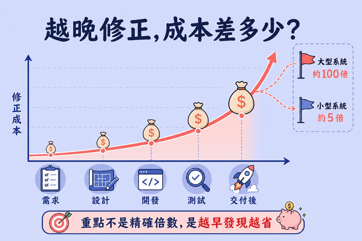 一條珊瑚粉色的指數上升曲線,橫軸依序是需求、設計、開發、測試、交付後五個階段圖示,曲線末端分岔成兩支旗子,一支標示大型系統約100倍,另一支較低的標示小型系統約5倍