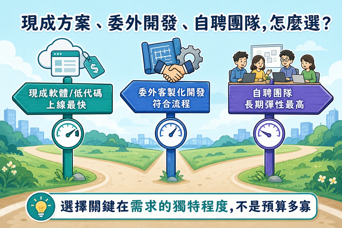 三支指路牌並排,分別指向雲端訂閱軟體圖示、客製化開發的藍圖與握手圖示、以及四人辦公團隊圖示,代表現成軟體低代碼平台、委外客製化開發、自聘團隊三條路