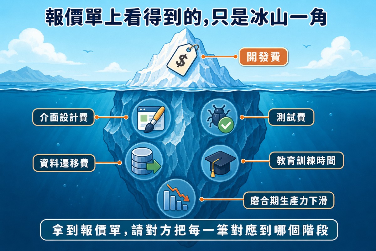 一座冰山被水平線切開,水面上露出的一小塊標示開發費價格標籤,水面下龐大的冰山主體裡嵌著介面設計費、測試費、資料遷移費、教育訓練時間、上線磨合期生產力下滑五個圖示