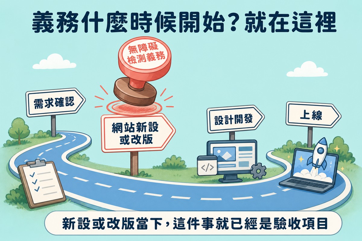 專案時間軸道路圖,依序經過需求確認、網站新設或改版、設計開發、上線四個路標,在網站新設或改版路標上方蓋著無障礙檢測義務印章