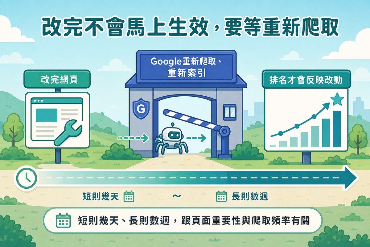 一條時間軸道路，起點是改完網頁、中段是Google重新爬取的檢查閘門、終點是排名反映出來