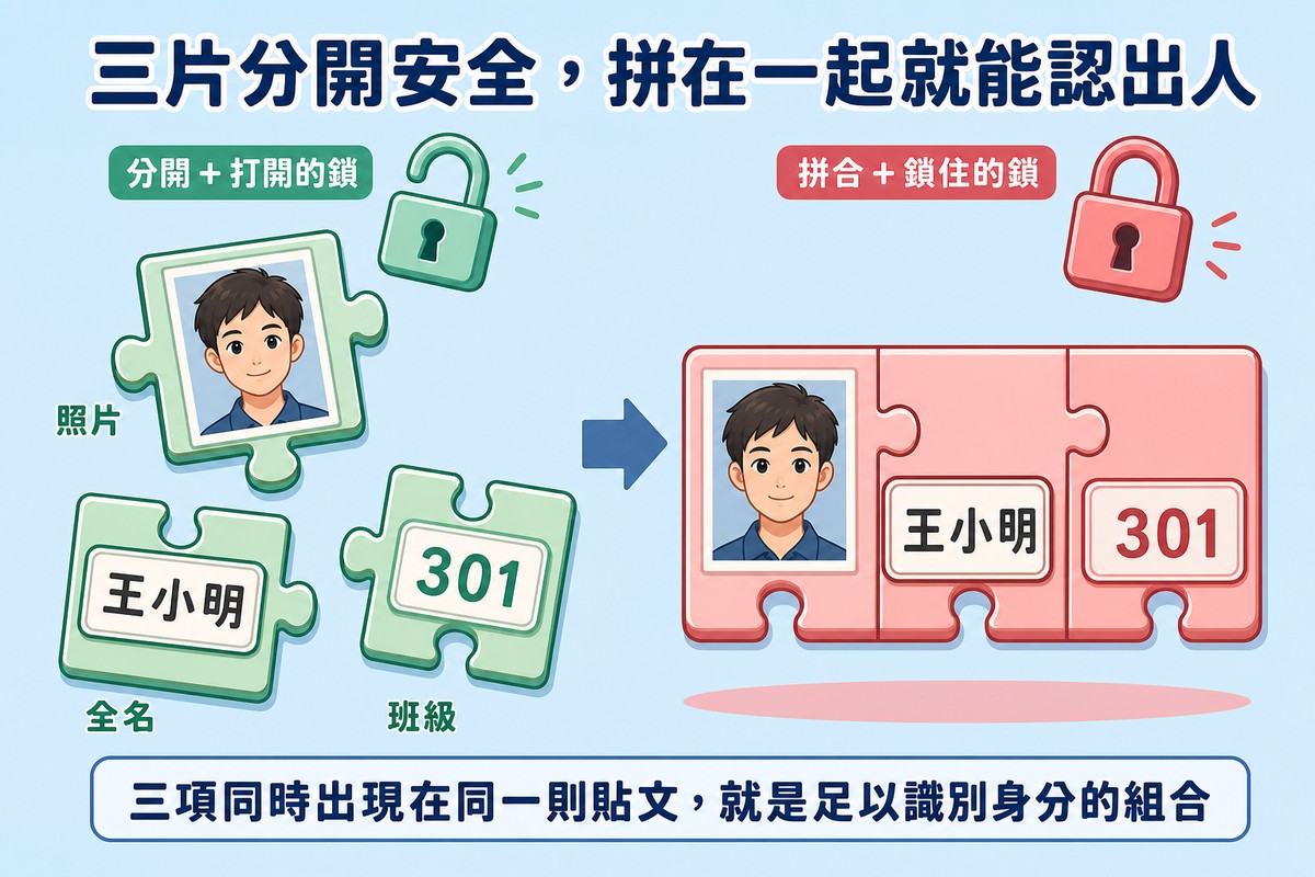 拼圖對照圖,左半邊照片、全名、班級三片拼圖分開放置並配一個打開的鎖,右半邊三片拼圖拼合在一起並配一個鎖住的南京鎖