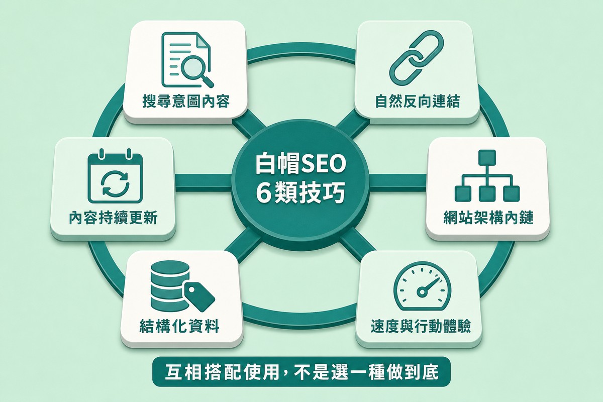 輪狀圖中央標示白帽SEO6類技巧,六個外圍卡片分別是搜尋意圖內容、自然反向連結、網站架構內鏈、速度與行動體驗、結構化資料、內容持續更新