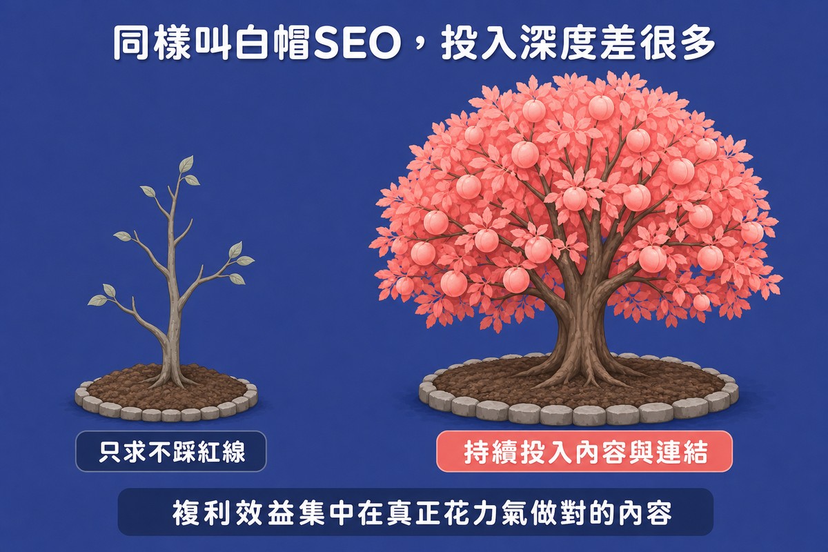 左側一棵矮小樹標示只求不踩紅線,右側一棵茂盛結果樹標示持續投入內容與連結