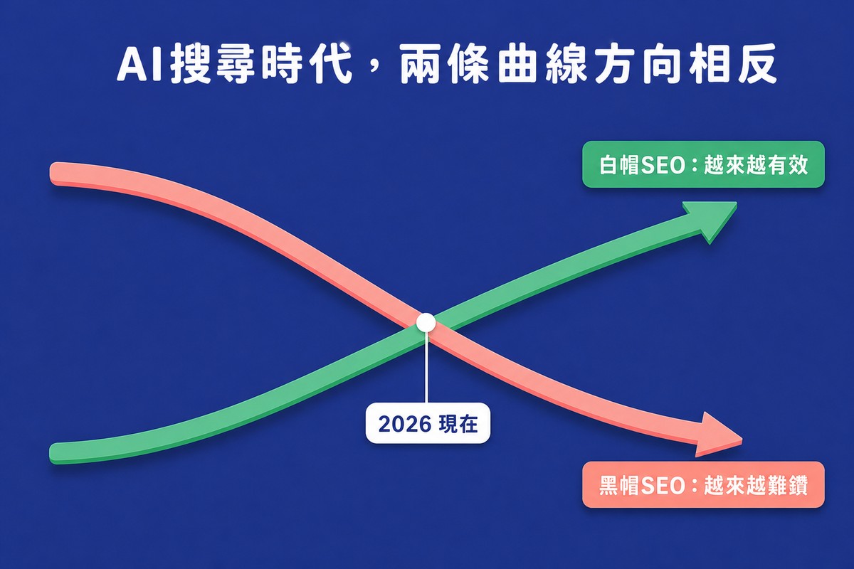 兩條曲線在中間交叉,綠色曲線從左下升到右上標示白帽SEO越來越有效,珊瑚色曲線從左上降到右下標示黑帽SEO越來越難鑽,交叉點標示2026現在